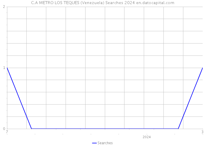 C.A METRO LOS TEQUES (Venezuela) Searches 2024 