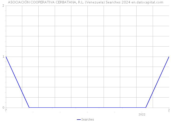 ASOCIACIÓN COOPERATIVA CERBATANA, R.L. (Venezuela) Searches 2024 