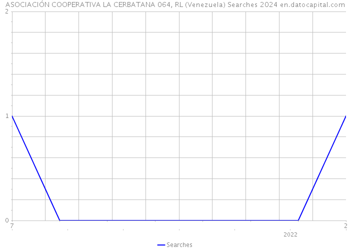 ASOCIACIÓN COOPERATIVA LA CERBATANA 064, RL (Venezuela) Searches 2024 