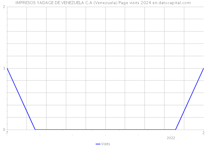 IMPRESOS YADAGE DE VENEZUELA C.A (Venezuela) Page visits 2024 