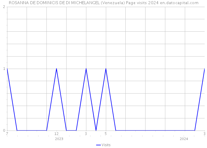 ROSANNA DE DOMINICIS DE DI MICHELANGEL (Venezuela) Page visits 2024 