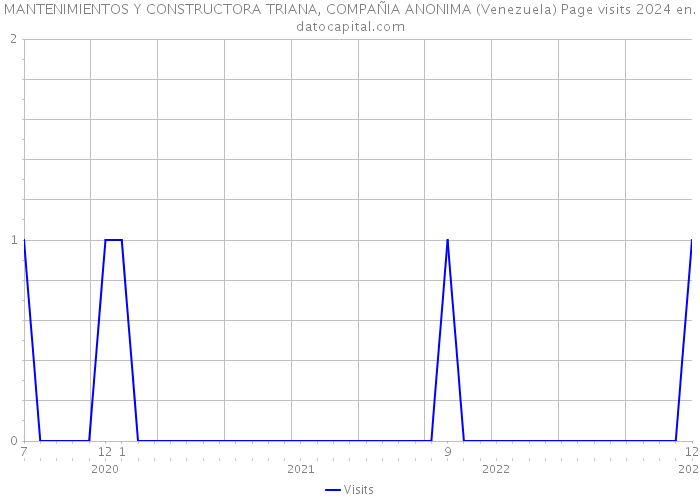 MANTENIMIENTOS Y CONSTRUCTORA TRIANA, COMPAÑIA ANONIMA (Venezuela) Page visits 2024 