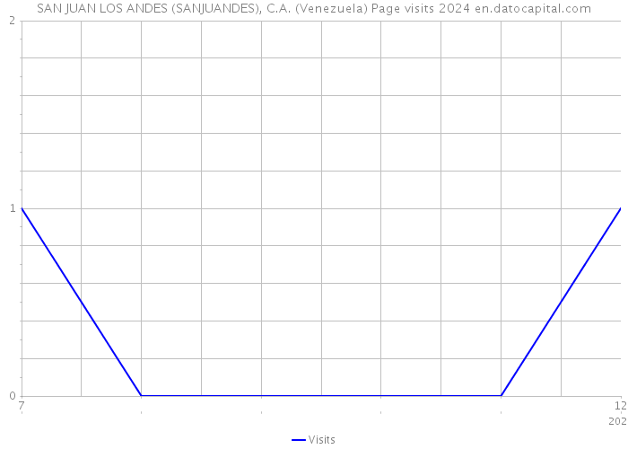 SAN JUAN LOS ANDES (SANJUANDES), C.A. (Venezuela) Page visits 2024 