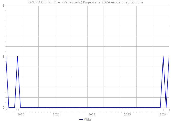 GRUPO C. J. R., C. A. (Venezuela) Page visits 2024 