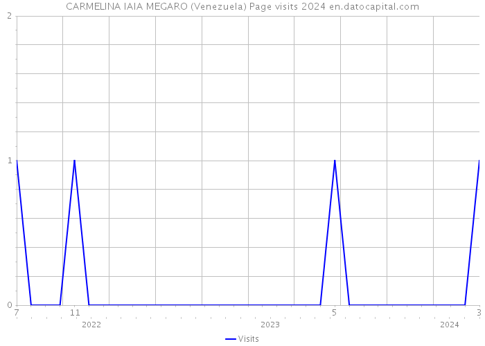 CARMELINA IAIA MEGARO (Venezuela) Page visits 2024 