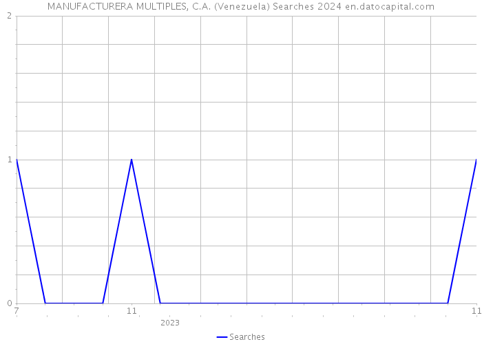 MANUFACTURERA MULTIPLES, C.A. (Venezuela) Searches 2024 