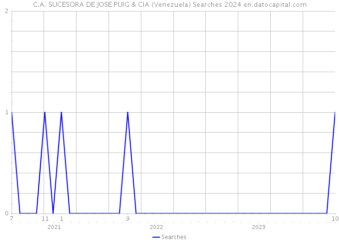 C.A. SUCESORA DE JOSE PUIG & CIA (Venezuela) Searches 2024 
