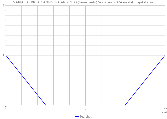 MARIA PATRICIA CANNISTRA ARGENTO (Venezuela) Searches 2024 