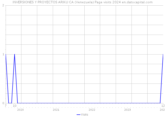 INVERSIONES Y PROYECTOS ARIKU CA (Venezuela) Page visits 2024 