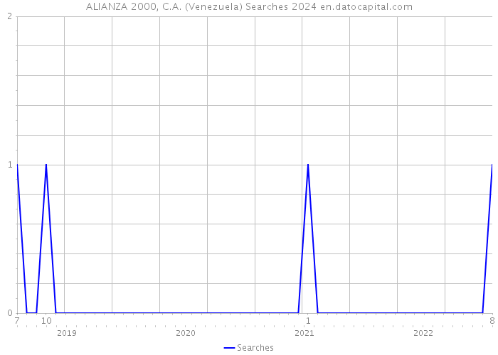 ALIANZA 2000, C.A. (Venezuela) Searches 2024 