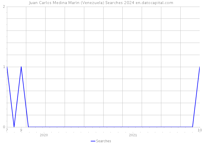 Juan Carlos Medina Marìn (Venezuela) Searches 2024 
