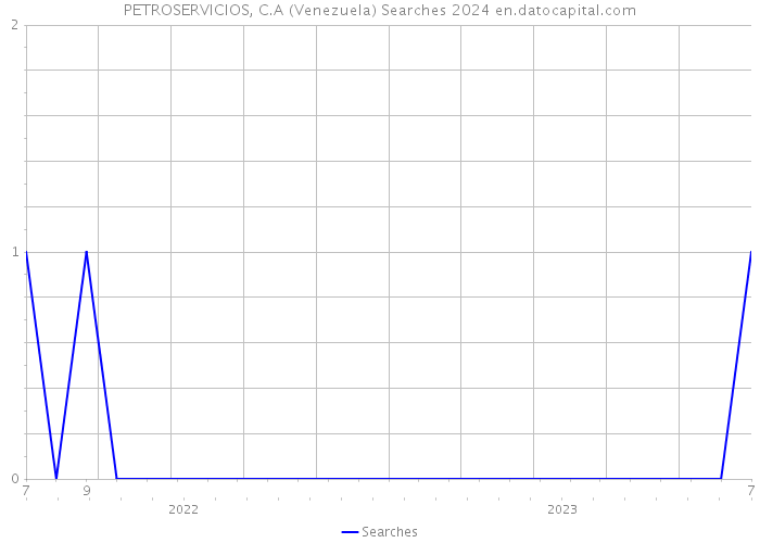 PETROSERVICIOS, C.A (Venezuela) Searches 2024 