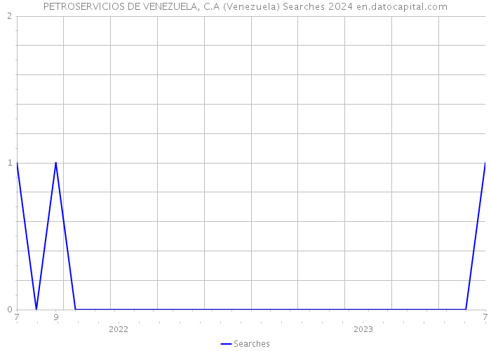 PETROSERVICIOS DE VENEZUELA, C.A (Venezuela) Searches 2024 