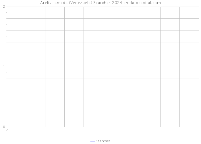 Arelis Lameda (Venezuela) Searches 2024 