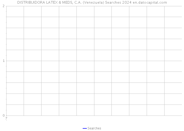 DISTRIBUIDORA LATEX & MEDS, C.A. (Venezuela) Searches 2024 