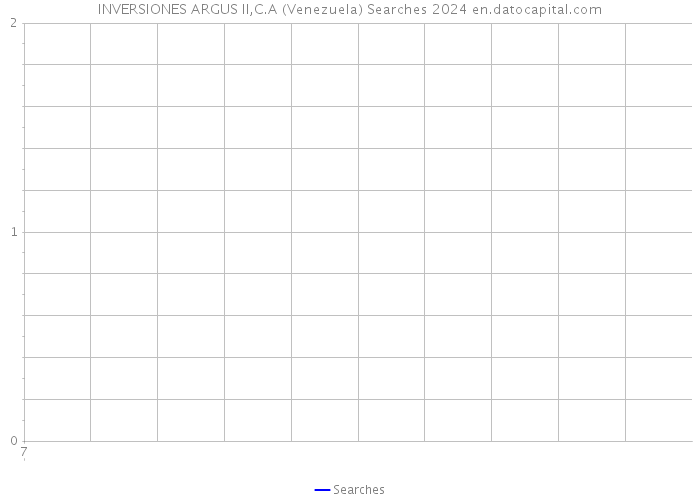 INVERSIONES ARGUS II,C.A (Venezuela) Searches 2024 