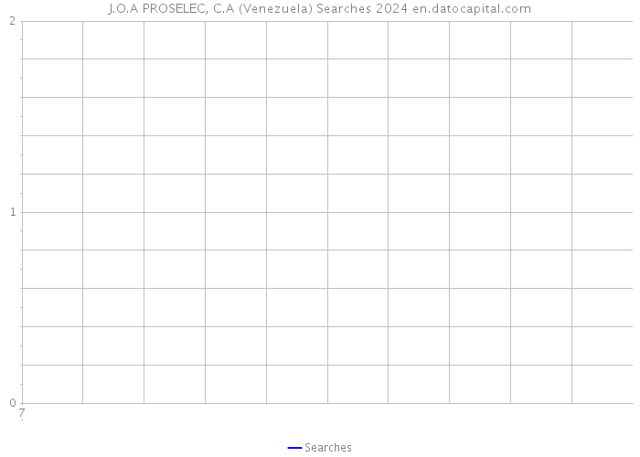 J.O.A PROSELEC, C.A (Venezuela) Searches 2024 