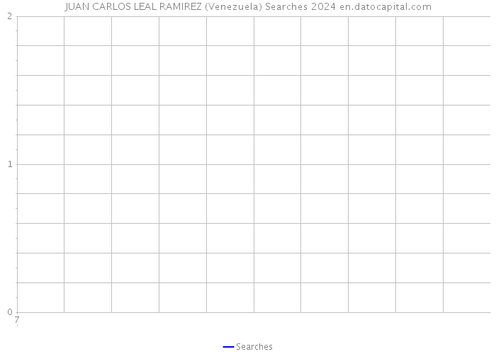 JUAN CARLOS LEAL RAMIREZ (Venezuela) Searches 2024 