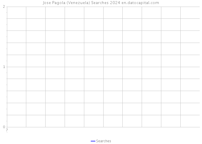 Jose Pagola (Venezuela) Searches 2024 