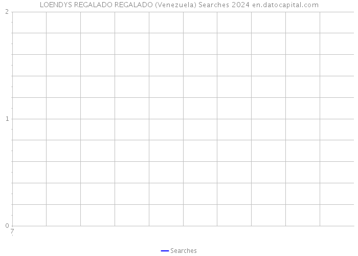 LOENDYS REGALADO REGALADO (Venezuela) Searches 2024 