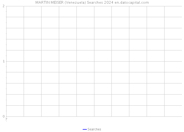 MARTIN MEISER (Venezuela) Searches 2024 