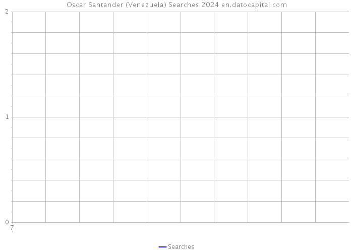 Oscar Santander (Venezuela) Searches 2024 