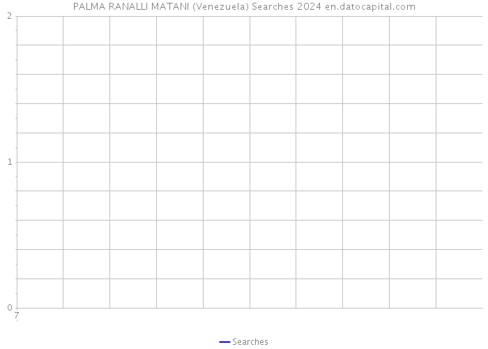 PALMA RANALLI MATANI (Venezuela) Searches 2024 