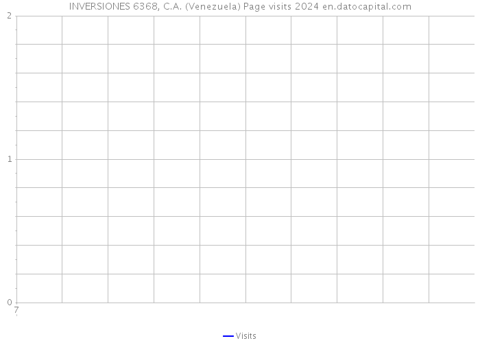 INVERSIONES 6368, C.A. (Venezuela) Page visits 2024 