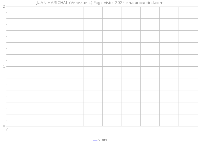 JUAN MARICHAL (Venezuela) Page visits 2024 