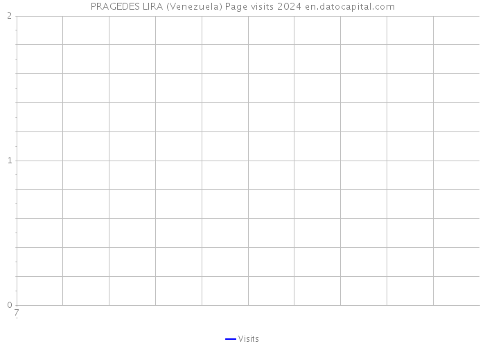 PRAGEDES LIRA (Venezuela) Page visits 2024 