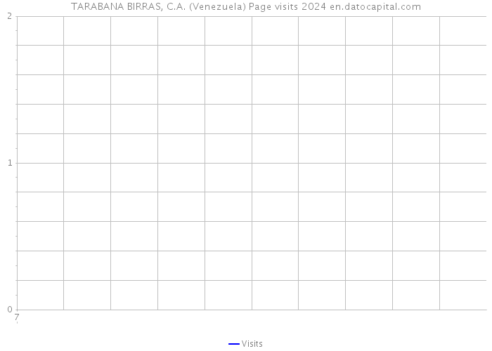TARABANA BIRRAS, C.A. (Venezuela) Page visits 2024 
