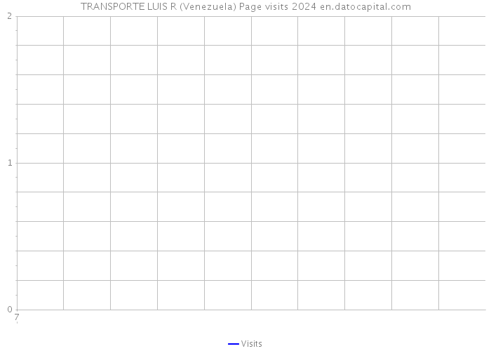 TRANSPORTE LUIS R (Venezuela) Page visits 2024 