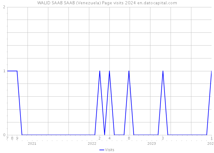 WALID SAAB SAAB (Venezuela) Page visits 2024 
