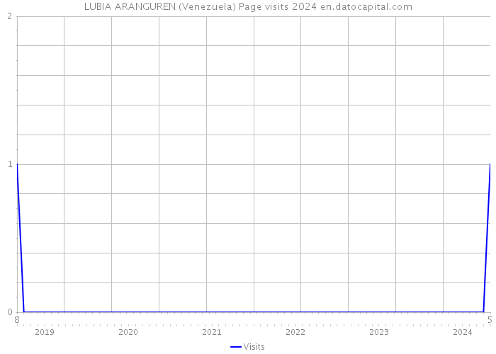LUBIA ARANGUREN (Venezuela) Page visits 2024 