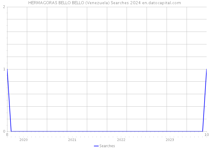 HERMAGORAS BELLO BELLO (Venezuela) Searches 2024 