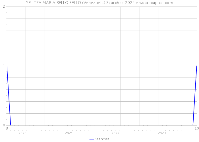 YELITZA MARIA BELLO BELLO (Venezuela) Searches 2024 