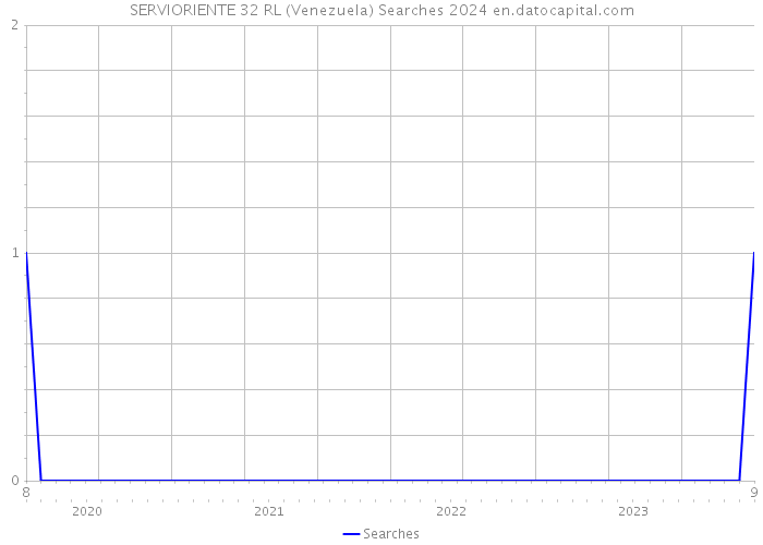 SERVIORIENTE 32 RL (Venezuela) Searches 2024 