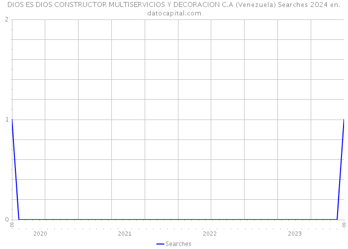 DIOS ES DIOS CONSTRUCTOR MULTISERVICIOS Y DECORACION C.A (Venezuela) Searches 2024 