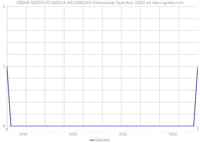 CESAR GUSTAVO GARCIA ARCINIEGAS (Venezuela) Searches 2024 