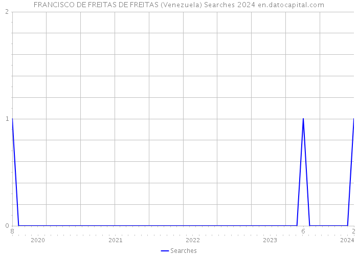 FRANCISCO DE FREITAS DE FREITAS (Venezuela) Searches 2024 