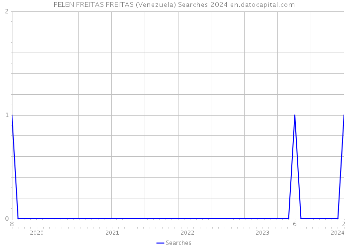 PELEN FREITAS FREITAS (Venezuela) Searches 2024 