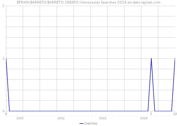 EFRAIN BARRETO BARRETO CRESPO (Venezuela) Searches 2024 