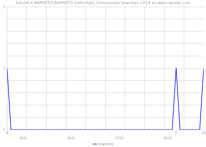 KALINKA BARRETO BARRETO CARVAJAL (Venezuela) Searches 2024 
