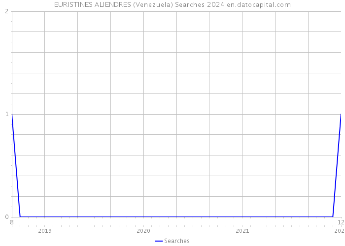 EURISTINES ALIENDRES (Venezuela) Searches 2024 