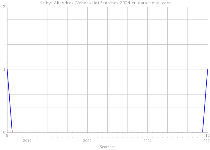 Keibys Aliendres (Venezuela) Searches 2024 