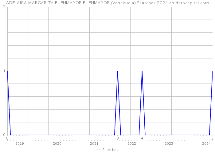 ADELAIRA MARGARITA FUENMAYOR FUENMAYOR (Venezuela) Searches 2024 