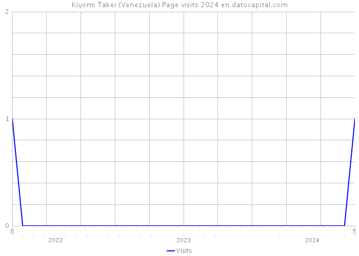 Kiyomi Takei (Venezuela) Page visits 2024 