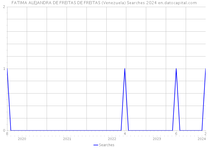 FATIMA ALEJANDRA DE FREITAS DE FREITAS (Venezuela) Searches 2024 