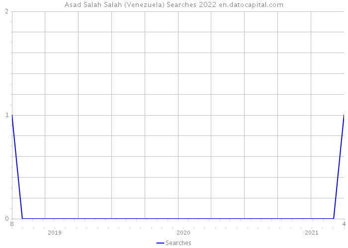 Asad Salah Salah (Venezuela) Searches 2022 
