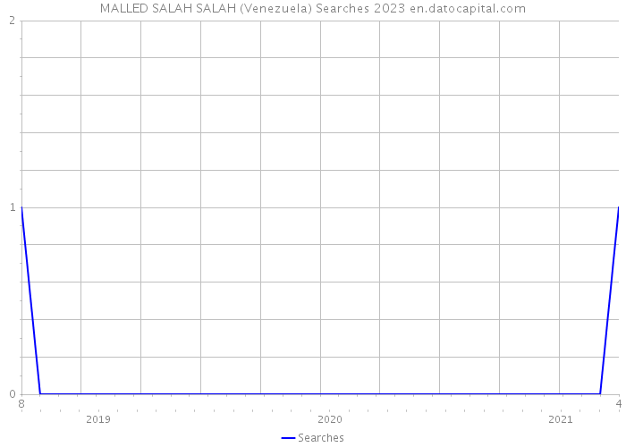 MALLED SALAH SALAH (Venezuela) Searches 2023 